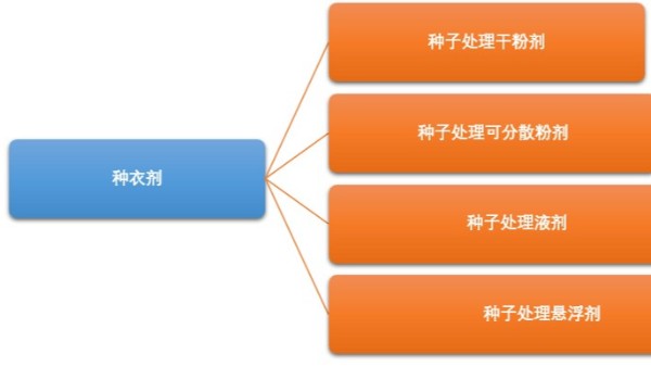 淺析在農藥生產(chǎn)中的懸浮種衣劑